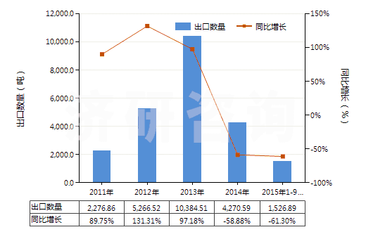 2011-2015年9月中國(guó)天然瀝青(地瀝青)(HS27149010)出口量及增速統(tǒng)計(jì)
